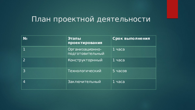  План проектной деятельности № Этапы проектирования 1 2 Срок выполнения Организационно-подготовительный Конструкторнный 1 часа 3 1 часа Технологический 4 Заключительный 5 часов 1 часа 