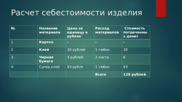 Расчет себестоимости изделия № Название материала 1 2 Цена за единицу в рублях Картон Расход материалов Клей - 3 - Черная бумага 30 рублей  Стоимость потраченных денег 4 Супер клей 1 тюбик 3 рублей - 2 листа 30 93 рубля 1 тюбик 6 93 Всего 129 рублей 