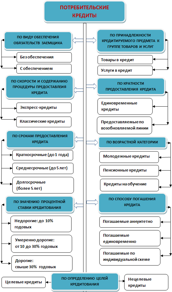 Формы кредита схема