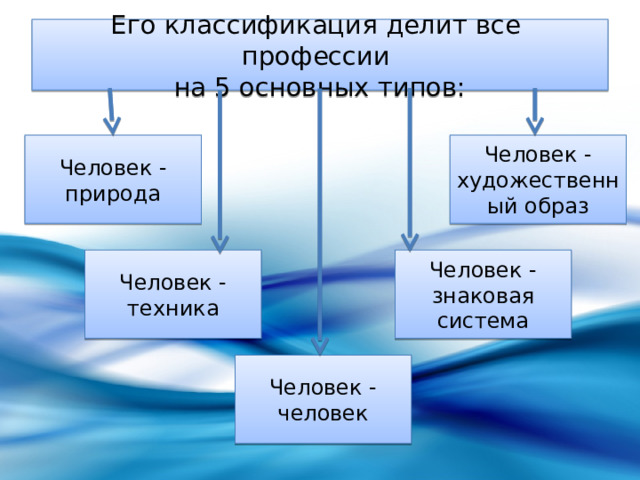 Его классификация делит все профессии  на 5 основных типов: Человек - природа Человек - художественный образ Человек - техника Человек - знаковая система Человек - человек 