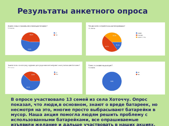 Результаты анкетного опроса В опросе участвовало 13 семей из села Хоточчу. Опрос показал, что люди,в основном, знают о вреде батареек, но несмотря на это, многие просто выбрасывают батарейки в мусор.  Наша акция помогла людям решить проблему с использованными батарейками, все опрашиваемые изъявили желание и дальше участвовать в наших акциях. 