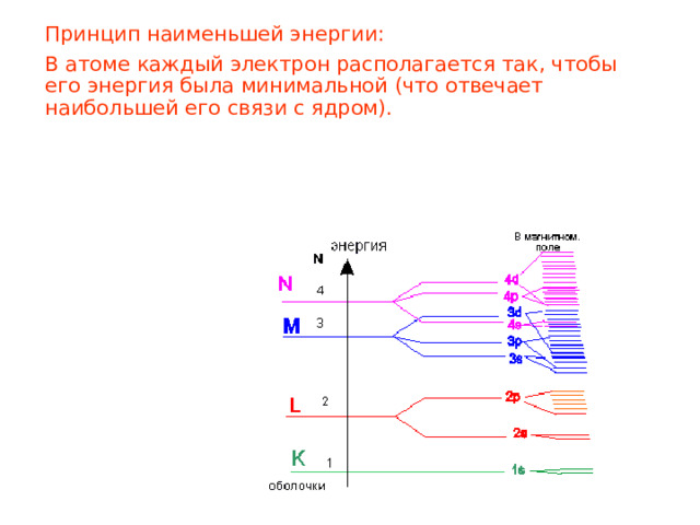  Принцип наименьшей энергии:  В атоме каждый электрон располагается так, чтобы его энергия была минимальной (что отвечает наибольшей его связи с ядром). 