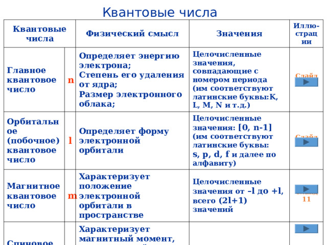 Квантовые числа Квантовые  числа Главное квантовое число Орбитальное (побочное) квантовое число Физический смысл n l Магнитное квантовое число Определяет энергию электрона;  Степень его удаления от ядра;  Размер электронного облака; Значения Целочисленные значения, совпадающие с номером периода  (им соответствуют латинские буквы: K , L , M , N и т.д.) Иллю- страции Определяет форму электронной орбитали m Спиновое  квантовое  число Целочисленные значения: [0, n -1]  (им соответствуют латинские буквы: s , p , d , f  и далее по алфавиту) Характеризует положение электронной орбитали в пространстве Слайд 9 s Характеризует магнитный момент, возникающий при вращении электрона вокруг собственной оси – спин Слайд 10 Целочисленные значения от – l до + l , всего (2 l +1) значений Слайд 11 -1/2 и +1/2 Слайд 12 