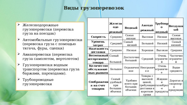 Виды грузоперевозок   Скорость   Железнодо   Уровень затрат   Средняя рожный Водный     Средний   Самая низкая   Надежность доставки   Самый низкий   Высокая   Средняя   Автодо   Возможный ассортимент товара Трубопро   Низкая рожный   Большой   Низкая     Самый большой   Количество обслуживаемых рынков   Хорошая   Низкий   Самая высокая Воздушный водный   Достаточно большой   Соображения на счет товаров   Большое   Самый низкий   Высокая   Ограниченное   Средний   Самый удобный при больших объемах   Средняя   Неограниче-е   Удобнее всего при больших объемах   Очень ограниче-й   Очень ограниче-е Товары с высокой ценой, требующие доставки в короткие сроки   Частично ограниче-й   Жидкие и газообраз-е продукты   Выше среднего   Дорогая и скоропор-я продукция Железнодорожные грузоперевозки (перевозка груза на поездах) Автомобильные грузоперевозки (перевозка груза с помощью тягача, фуры, сцепки) Авиаперевозки (перевозка груза самолетом, вертолетом) Грузоперевозки водным транспортом (перевозка груза баржами, пароходами). Трубопроводные грузоперевозки 