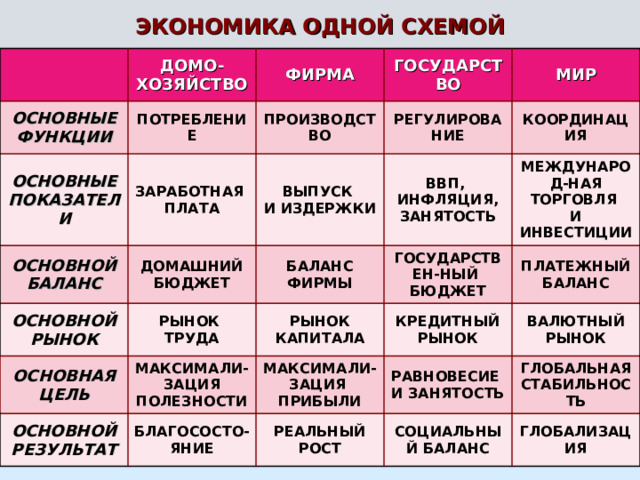 ЭКОНОМИКА ОДНОЙ СХЕМОЙ ОСНОВНЫЕ ФУНКЦИИ ДОМО-ХОЗЯЙСТВО ФИРМА ПОТРЕБЛЕНИЕ ОСНОВНЫЕ ПОКАЗАТЕЛИ ЗАРАБОТНАЯ ПЛАТА ГОСУДАРСТВО ОСНОВНОЙ БАЛАНС ПРОИЗВОДСТВО ОСНОВНОЙ РЫНОК РЕГУЛИРОВАНИЕ ВЫПУСК И ИЗДЕРЖКИ МИР ДОМАШНИЙ БЮДЖЕТ РЫНОК ТРУДА ОСНОВНАЯ ЦЕЛЬ БАЛАНС ФИРМЫ КООРДИНАЦИЯ ВВП, ИНФЛЯЦИЯ, ЗАНЯТОСТЬ ГОСУДАРСТВЕН-НЫЙ БЮДЖЕТ ОСНОВНОЙ РЕЗУЛЬТАТ МАКСИМАЛИ-ЗАЦИЯ ПОЛЕЗНОСТИ РЫНОК КАПИТАЛА МЕЖДУНАРОД-НАЯ ТОРГОВЛЯ И ИНВЕСТИЦИИ КРЕДИТНЫЙ РЫНОК ПЛАТЕЖНЫЙ БАЛАНС МАКСИМАЛИ-ЗАЦИЯ ПРИБЫЛИ БЛАГОСОСТО-ЯНИЕ ВАЛЮТНЫЙ РЫНОК РАВНОВЕСИЕ И ЗАНЯТОСТЬ РЕАЛЬНЫЙ РОСТ ГЛОБАЛЬНАЯ СТАБИЛЬНОСТЬ СОЦИАЛЬНЫЙ БАЛАНС ГЛОБАЛИЗАЦИЯ 