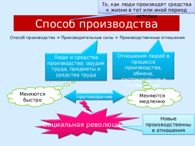 То, как люди производят средства к жизни в тот или иной период истории Способ производства Способ производства = Производительные силы + Производственные отношения Отношения людей в процессе производства, обмена, распределения и потребления Люди и средства производства: орудия труда, предметы и средства труда Меняются быстро Меняются медленно противоречие Новые производственные отношения Социальная революция 