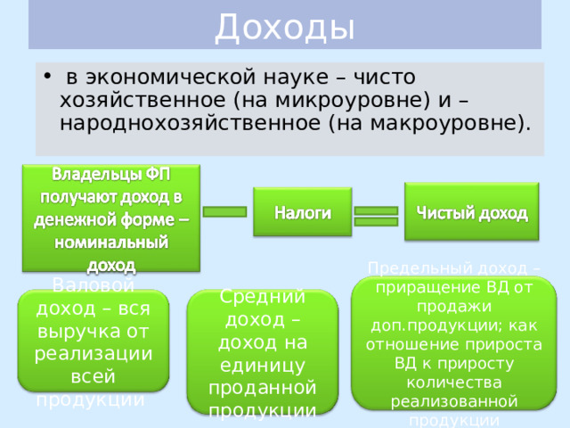 Доходы  в экономической науке – чисто хозяйственное (на микроуровне) и – народнохозяйственное (на макроуровне). Предельный доход – приращение ВД от продажи доп.продукции; как отношение прироста ВД к приросту количества реализованной продукции Валовой доход – вся выручка от реализации всей продукции Средний доход – доход на единицу проданной продукции 