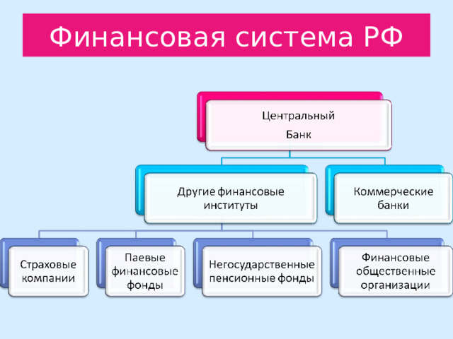 Финансовая система РФ 