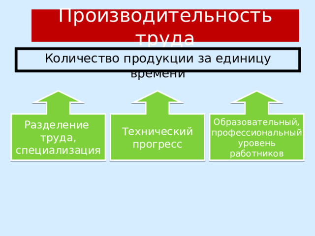 Производительность труда Количество продукции за единицу времени Разделение труда, специализация Технический прогресс Образовательный, профессиональный уровень работников 