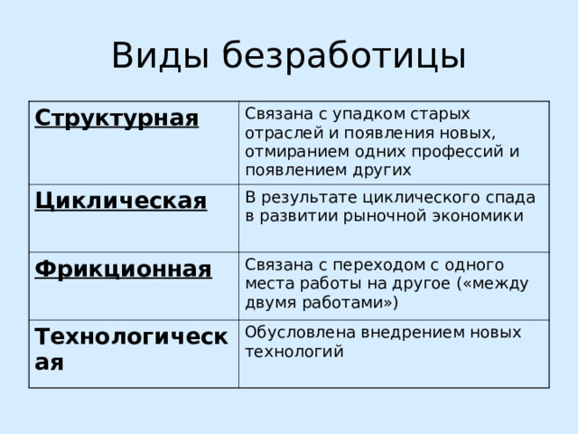 Виды безработицы Структурная Связана с упадком старых отраслей и появления новых, отмиранием одних профессий и появлением других Циклическая В результате циклического спада в развитии рыночной экономики Фрикционная Связана с переходом с одного места работы на другое («между двумя работами») Технологическая Обусловлена внедрением новых технологий 