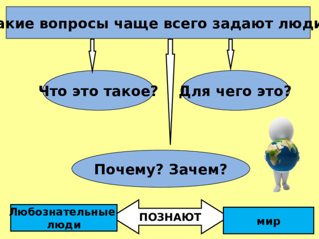 Какие вопросы чаще всего задают люди?    Что это такое? Для чего это? Почему? Зачем? ПОЗНАЮТ Любознательные люди мир 