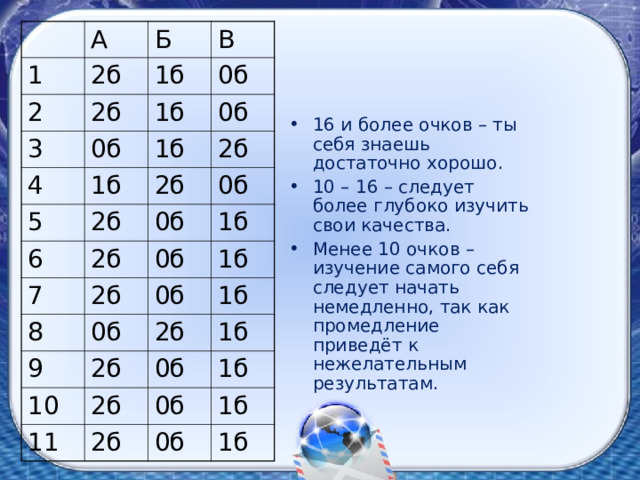 1 А 2б 2 Б 2б 3 В 1б 4 0б 1б 0б 0б 5 1б 1б 2б 6 2б 2б 7 2б 0б 0б 2б 8 1б 0б 1б 9 0б 0б 10 2б 1б 2б 2б 11 1б 0б 2б 1б 0б 0б 1б 1б 16 и более очков – ты себя знаешь достаточно хорошо. 10 – 16 – следует более глубоко изучить свои качества. Менее 10 очков – изучение самого себя следует начать немедленно, так как промедление приведёт к нежелательным результатам. 