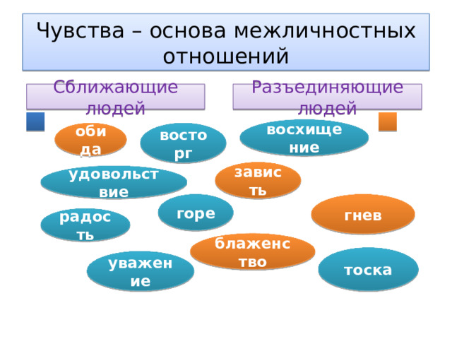 Презентация по обществознанию 6 класс межличностные отношения