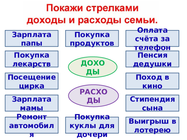 Зарплата папы Оплата счёта за телефон Покупка продуктов Покупка лекарств Пенсия дедушки ДОХОДЫ Посещение цирка Поход в кино РАСХОДЫ Зарплата мамы Стипендия сына Ремонт автомобиля Покупка куклы для дочери Выигрыш в лотерею 