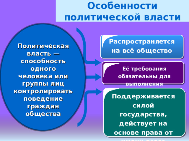 Особенности политической власти Распространяется на всё общество Политическая власть — способность одного человека или группы лиц контролировать поведение граждан общества Её требования обязательны для выполнения Поддерживается силой государства, действует на основе права от имени всего общества 