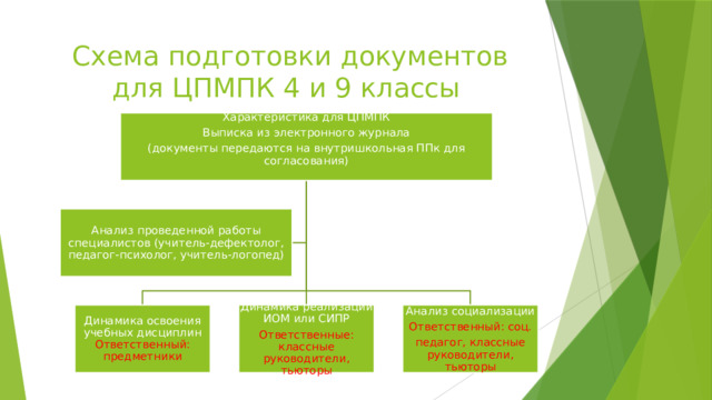 Схема подготовки документов для ЦПМПК 4 и 9 классы Характеристика для ЦПМПК Выписка из электронного журнала (документы передаются на внутришкольная ППк для согласования) Анализ проведенной работы специалистов (учитель-дефектолог, педагог-психолог, учитель-логопед) Динамика освоения учебных дисциплин Ответственный: предметники Динамика реализации ИОМ или СИПР Анализ социализации Ответственные: классные руководители, тьюторы Ответственный: соц. педагог, классные руководители, тьюторы 