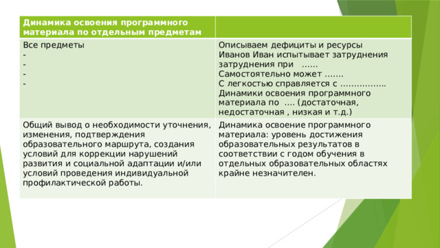 Динамика освоения программного материала по отдельным предметам Все предметы - Описываем дефициты и ресурсы Общий вывод о необходимости уточнения, изменения, подтверждения образовательного маршрута, создания условий для коррекции нарушений развития и социальной адаптации и/или условий проведения индивидуальной профилактической работы. - Иванов Иван испытывает затруднения затруднения при …… Динамика освоение программного материала: уровень достижения образовательных результатов в соответствии с годом обучения в отдельных образовательных областях крайне незначителен. - Самостоятельно может ……. - С легкостью справляется с …………….. Динамики освоения программного материала по …. (достаточная, недостаточная , низкая и т.д.) 