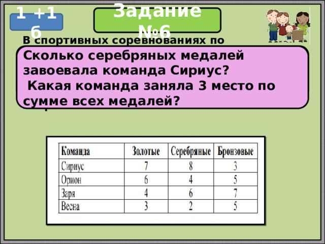 Задание №6 1 +1 б В спортивных соревнованиях по нескольким видам спорта приняли участие 4 команды. Количество медалей, полученных командами, представлено в таблице. Используя эти данные, ответь на вопросы. Сколько серебряных медалей завоевала команда Сириус?  Какая команда заняла 3 место по сумме всех медалей? 