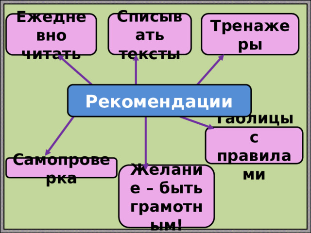 Списывать тексты Тренажеры Ежедневно читать Рекомендации Таблицы с правилами Самопроверка Желание – быть грамотным! 