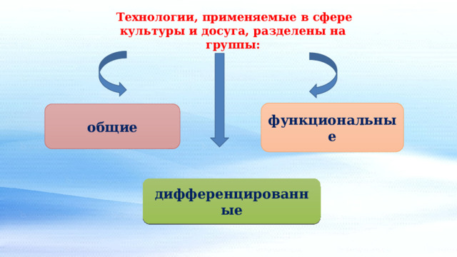  Технологии, применяемые в сфере культуры и досуга, разделены на группы:  функциональные общие дифференцированные 