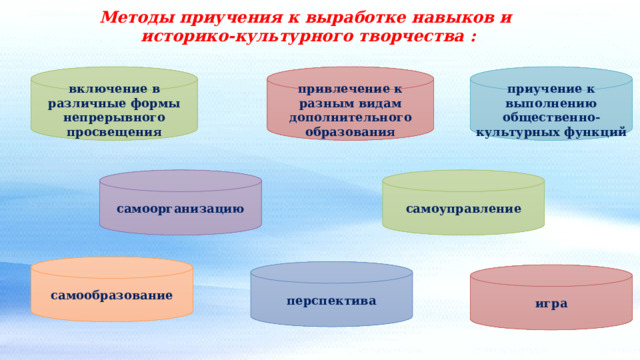 Методы приучения к выработке навыков и историко-культурного творчества  : включение в различные формы непрерывного просвещения привлечение к разным видам дополнительного образования приучение к выполнению общественно-культурных функций самоуправление самоорганизацию самообразование перспектива игра 