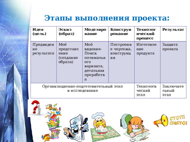 Этапы выполнения проекта : Идея (цель) Эскиз (образ) Предвидение результата Моделирование Организационно-подготовительный этап и исследование Моё представление (создание образа) Конструирование Моё видение- Поиск оптимального варианта, детальная проработка Технологический процесс Построение чертежа, конструкции Изготовление продукта Результат Зыщита проекта Технологический этап Заключительный этап  