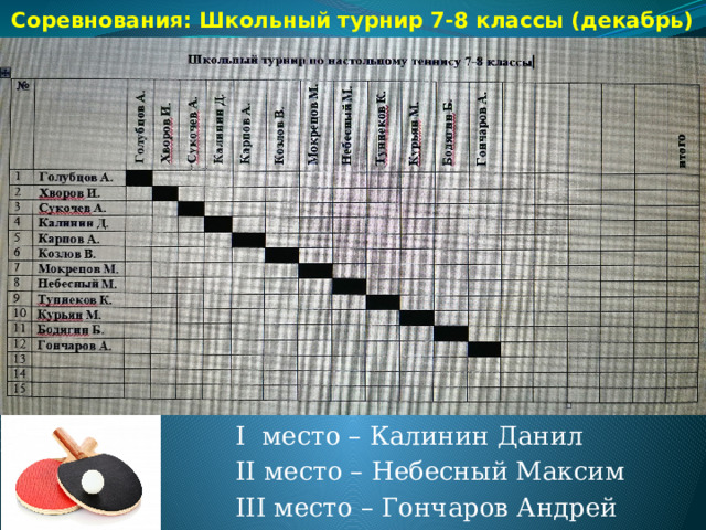 Соревнования: Школьный турнир 7-8 классы (декабрь)  I место – Калинин Данил  II место – Небесный Максим  III место – Гончаров Андрей 