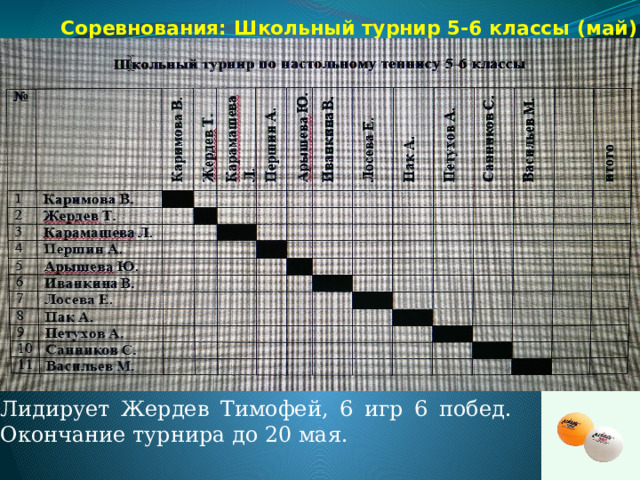  Соревнования: Школьный турнир 5-6 классы (май) Лидирует Жердев Тимофей, 6 игр 6 побед. Окончание турнира до 20 мая. 