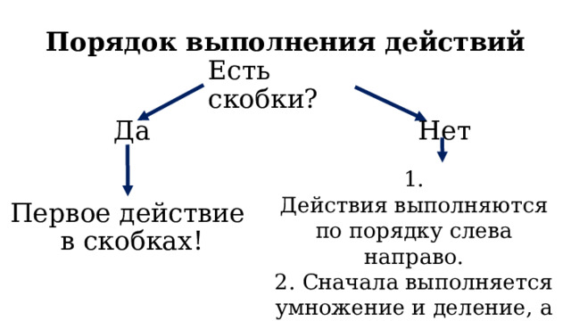 Порядок выполнения действий Есть скобки? Да Нет  Действия выполняются по порядку слева направо.  Сначала выполняется умножение и деление, а затем – сложение и вычитание. Первое действие  в скобках! 