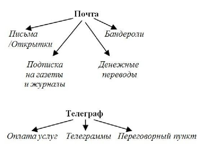 Презентация на тему связь