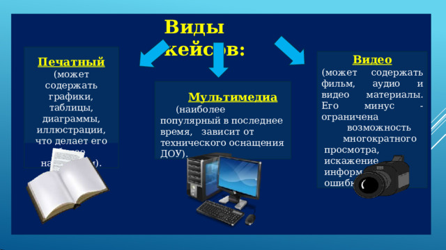 Виды  кейсов: Печатный  (может  содержать графики,  таблицы, диаграммы, иллюстрации,  что делает  его  более наглядным). Видео (может  содержать  фильм, аудио  и  видео  материалы. Его  минус  -  ограничена возможность многократного просмотра,  искажение информации  и  ошибки). Мультимедиа (наиболее  популярный в последнее  время,    зависит  от технического  оснащения ДОУ). 