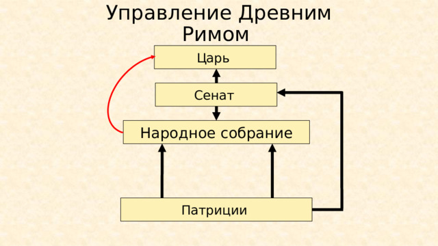 Управление Древним Римом Царь Сенат Народное собрание Патриции 