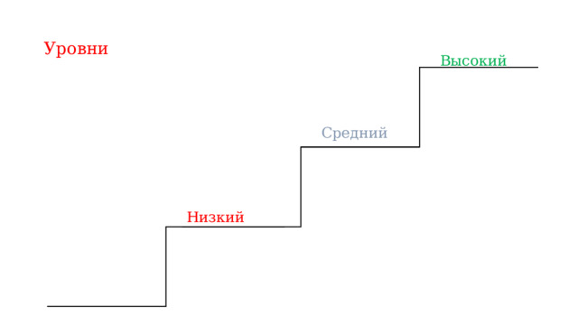 Уровни Высокий Средний Низкий 