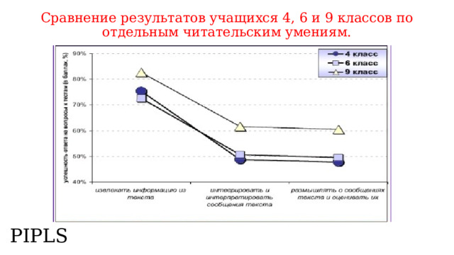 Сравнение результатов учащихся 4, 6 и 9 классов по отдельным читательским умениям. PIPLS 