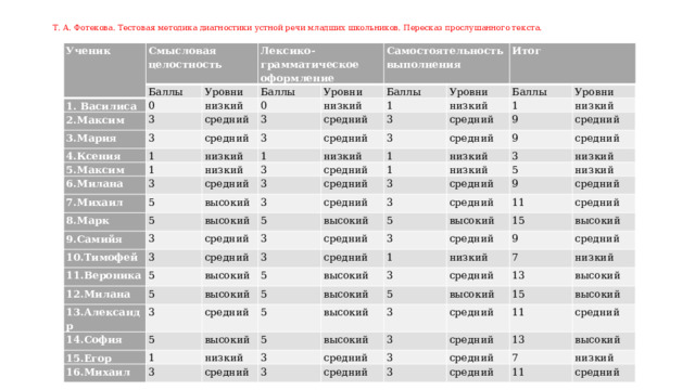 Т. А. Фотекова. Тестовая методика диагностики устной речи младших школьников. Пересказ прослушанного текста.   Ученик Смысловая целостность Баллы 1. Василиса Лексико-грамматическое оформление 2.Максим Уровни 0 низкий Баллы 3 3.Мария Самостоятельность выполнения средний 0 3 Уровни 4.Ксения низкий 5.Максим средний 1 Баллы 3 Итог 1 3 низкий 6.Милана средний 1 Уровни низкий 3 1 средний низкий 3 Баллы 7.Михаил 5 3 8.Марк средний низкий Уровни 1 средний 3 средний низкий высокий 9 1 3 средний 5 9.Самийя 3 3 10.Тимофей высокий средний 9 средний низкий 1 3 средний 3 5 средний низкий средний 3 11.Вероника 3 12.Милана 3 низкий 5 высокий средний 5 средний 5 средний 3 высокий 9 низкий 13.Александр средний 5 5 11 средний 3 средний 3 высокий высокий 14.София 15.Егор 5 5 средний высокий средний 15 средний 1 высокий высокий высокий 9 3 5 низкий 16.Михаил 1 5 низкий 3 средний высокий 5 средний 7 средний 3 3 13 низкий высокий высокий высокий 15 средний 3 3 средний 11 средний средний высокий 3 3 средний средний 13 7 высокий средний низкий 11 средний 