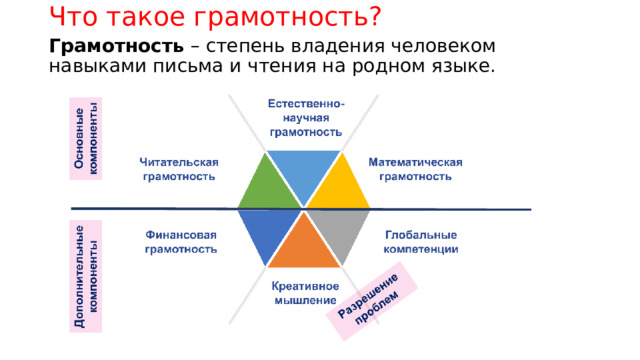 Что такое грамотность? Грамотность  – степень владения человеком навыками письма и чтения на родном языке. 