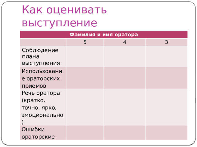 Как оценивать выступление Фамилия и имя оратора 5 Соблюдение плана выступления 4 Использование ораторских приемов 3 Речь оратора (кратко, точно, ярко, эмоционально) Ошибки ораторские 