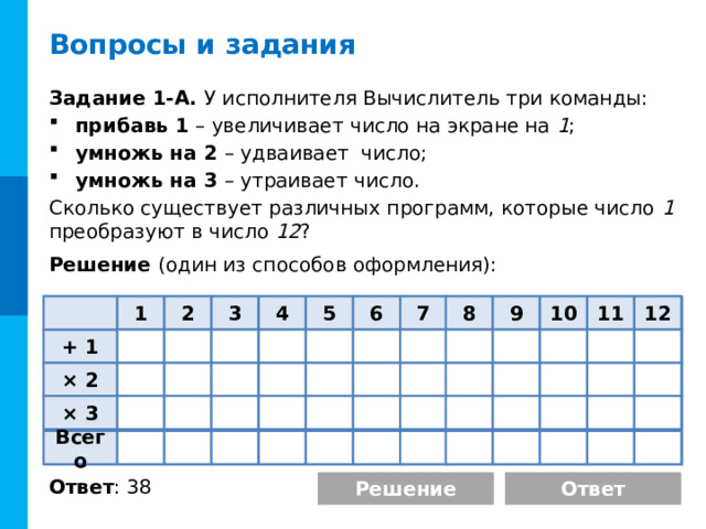 Вопросы и задания Задание 1-А. У исполнителя Вычислитель три команды: прибавь 1 – увеличивает число на экране на 1 ; умножь на 2 – удваивает число; умножь на 3 – утраивает число. Сколько существует различных программ, которые число 1 преобразуют в число 12 ? Решение (один из способов оформления): 7 11 10 9 8 4 6 5  3 2 12 1 10 9 7 8 11 4 3 2 1 5  6 12 + 1 15 18 2 3 5 5 10 10 + 1 23 23 1 Комментарии ЕГЭ-2017. Задание 22. На уроках желательно рассмотреть актуальное задание данного типа Кнопка Ответ – появляется заполненная таблица + ответ Кнопка Решение – переход на скрытый слайд – пошаговое решение × 2 2 10 5 5 3 1 × 2 × 3 × 3 3 5 2 1 Всего 38 23 Всего 23 18 15 10 10 5 5 3 2 1 Ответ : 38 Ответ Решение 9 