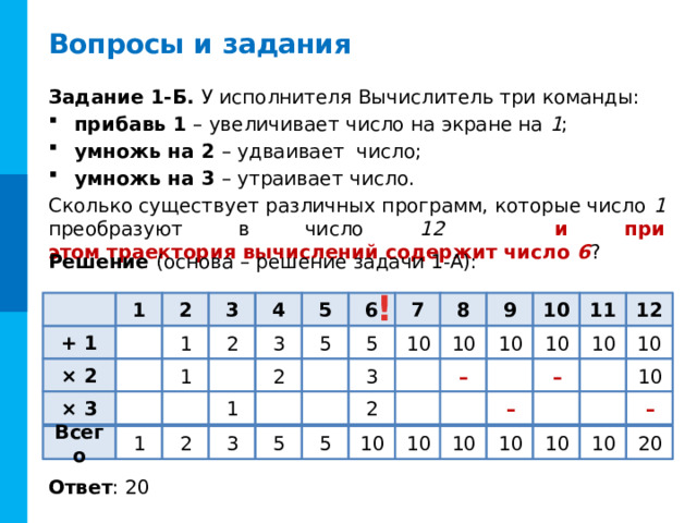 Вопросы и задания Задание 1-А. У исполнителя Вычислитель три команды: прибавь 1 – увеличивает число на экране на 1 ; умножь на 2 – удваивает число; умножь на 3 – утраивает число. Сколько существует различных программ, которые число 1 преобразуют в число 12 ? Решение (один из способов оформления): × 2 +1 × 2 +1 +1 × 3 +1 +1 × 3 × 2  11 12 9 8 7 6 5 4 3 2 1 10 + 1 10 1 2 3 5 5 10 15 18 23 23 × 2 3 2 10 5 5 1 × 3 1 2 5 3 Всего 1 5 2 23 3 18 5 10 38 10 15 23 Ответ : 38 