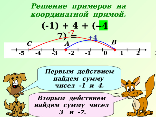 Решение примеров на координатной прямой.  (-1) + 4 + (-7) = -4 -7 +4 В С А   -5 -4 -3 -2 -1 0 1 2 3 4 5 х  Первым действием найдем сумму чисел -1 и 4. Вторым действием найдем сумму чисел 3 и -7. 