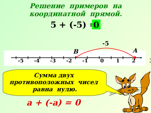 Решение примеров на координатной прямой.  5 + (-5) = 0 -5 А В   -5 -4 -3 -2 -1 0 1 2 3 4 5 х Сумма двух противоположных чисел равна нулю. а + (-а) = 0 