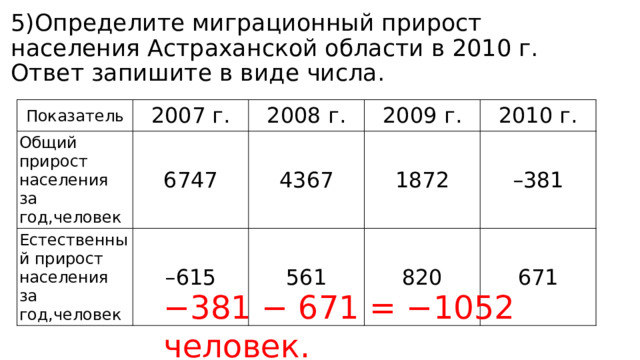 5)Определите миграционный прирост населения Астраханской области в 2010 г. Ответ запишите в виде числа. Показатель 2007 г. Общий прирост населения за год,человек Естественный прирост населения за год,человек 2008 г. 6747 2009 г. – 615 4367 1872 2010 г. 561 820 – 381 671 − 381 − 671 = −1052 человек. 