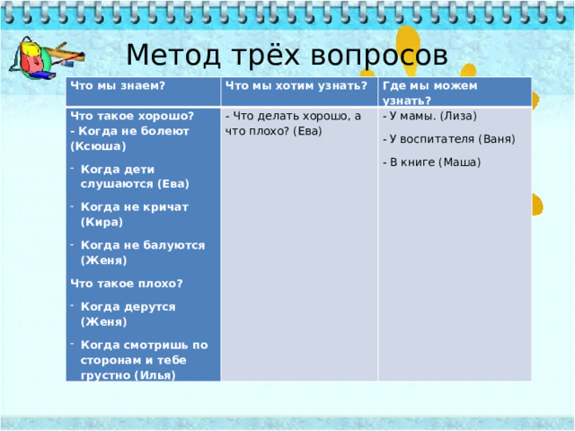 Метод трёх вопросов Что мы знаем? Что мы хотим узнать? Что такое хорошо?  - Когда не болеют (Ксюша) Где мы можем узнать? Когда дети слушаются (Ева) Когда не кричат (Кира) Когда не балуются (Женя) - Что делать хорошо, а что плохо? (Ева)  Что такое плохо? - У мамы. (Лиза) Когда дерутся (Женя) Когда смотришь по сторонам и тебе грустно (Илья) - У воспитателя (Ваня) - В книге (Маша) 