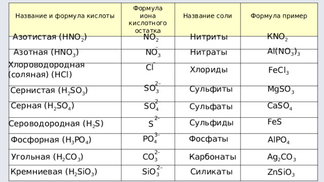 Hno2 название кислоты. Соли примеры формул. Названия и формулы кислот , кислотных остатков и названия солей. Названия остатков в химии. Формулы всех солей в химии.