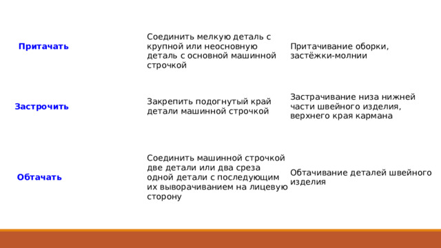  Притачать   Соединить мелкую деталь с крупной или неосновную деталь с основной машинной строчкой    Застрочить   Притачивание оборки, застёжки-молнии Закрепить подогнутый край детали машинной строчкой   Обтачать   Застрачивание низа нижней части швейного изделия, верхнего края кармана Соединить машинной строчкой две детали или два среза одной детали с последующим их выворачиванием на лицевую сторону Обтачивание деталей швейного изделия 