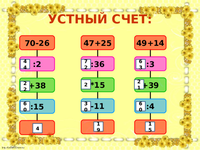 УСТНЫЙ СЧЕТ: 47+25 70-26 49+14 :36 :3 :2 63 72 44 *15 +39 +38 2 21 22 -11 :4 :15 60 60 30 15 19 4 4 