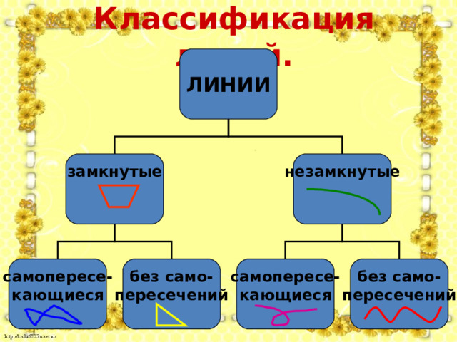 Классификация линий. ЛИНИИ замкнутые   незамкнутые   самопересе- кающиеся  без само- пересечений  без само- пересечений  самопересе- кающиеся  