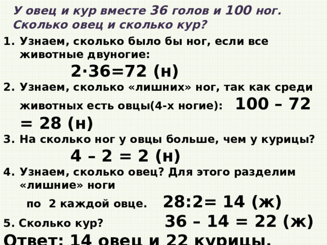 У овец и кур вместе 36 голов и 100 ног. Сколько овец и сколько кур? Узнаем, сколько было бы ног, если все животные двуногие:   2·36=72 (н) Узнаем, сколько «лишних» ног, так как среди животных есть овцы(4-х ногие):  100 – 72 = 28 (н) На сколько ног у овцы больше, чем у курицы?   4 – 2 = 2 (н) Узнаем, сколько овец? Для этого разделим «лишние» ноги  по 2 каждой овце.  28:2= 14 (ж)  5. Сколько кур?  36 – 14 = 22 (ж)  Ответ: 14 овец и 22 курицы.   Эти задачи необходимо проверять.  Проверка: 4·14 + 2·22 =100 (ног). Задача решена верно. 