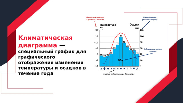 Климатическая диаграмма —  специальный график для графического отображения изменения температуры и осадков в течение года 