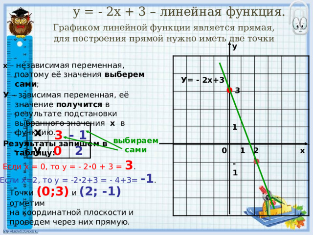  у = - 2х + 3 – линейная функция.   Графиком линейной функции является прямая,  для построения прямой нужно иметь две точки   у х  – независимая переменная, поэтому её значения выберем сами ; У – зависимая переменная, её значение получится в результате подстановки выбранного значения х в функцию. Результаты запишем в таблицу: У= - 2х+3 3 1 х у - 1 3 выбираем сами 0 2 2 0 х 1 Если х = 0, то у = - 2 · 0 + 3 =  3 . - 1 Если х=2, то у = -2 · 2+3 = - 4+3= -1 . Точки (0;3) и (2; -1) отметим на координатной плоскости и проведем через них прямую. 